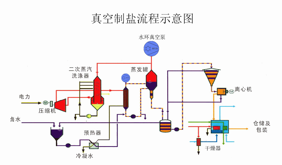 真空制鹽系統(tǒng)