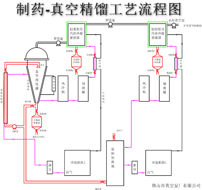 制藥行業(yè)真空系統(tǒng)示意圖