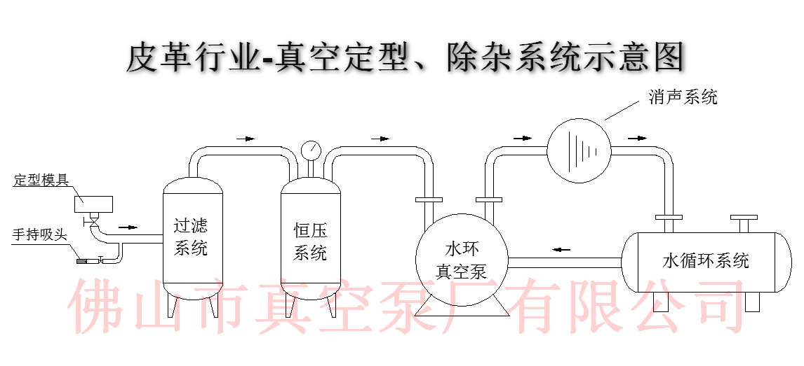 皮革行業(yè)真空系統(tǒng)