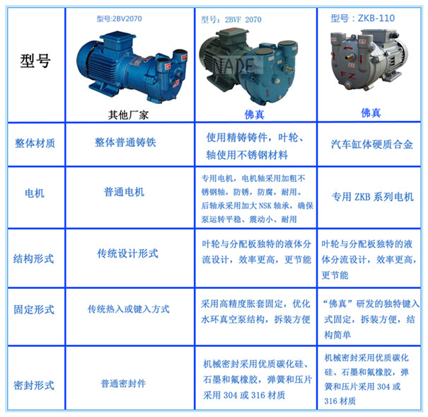 不同設計真空泵對比圖